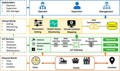 Deep learning and IoT enabled digital twin framework for monitoring open-pit coal mines